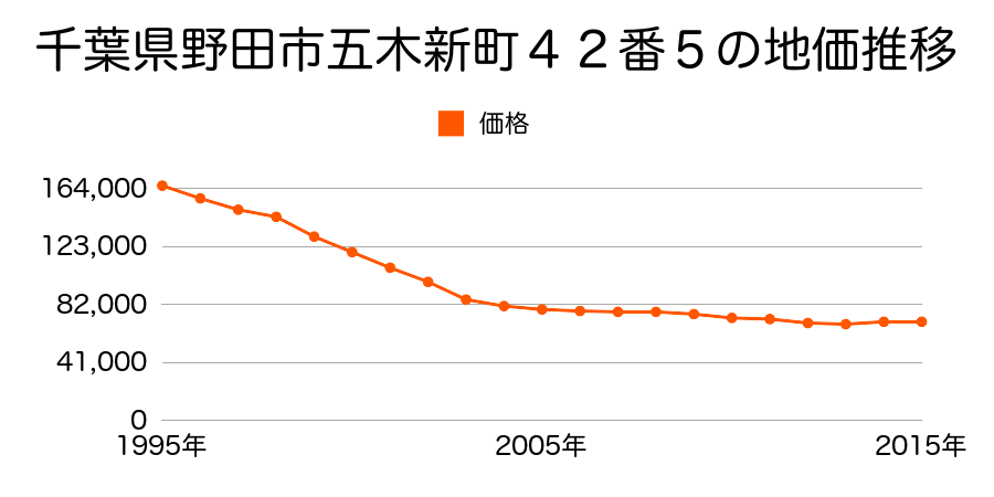 千葉県野田市光葉町２丁目１１番１８の地価推移のグラフ