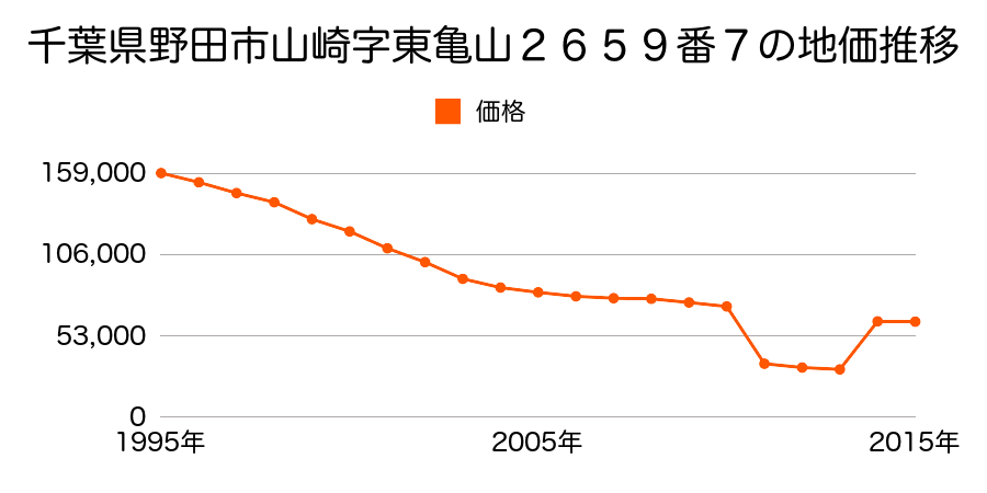 千葉県野田市つつみ野２丁目１１番１２の地価推移のグラフ