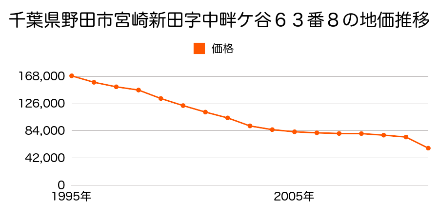 千葉県野田市岩名２丁目４６番１８の地価推移のグラフ