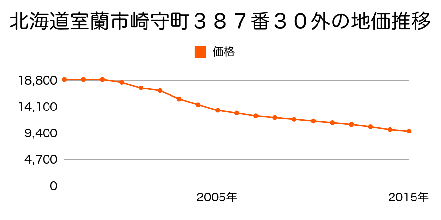 北海道室蘭市崎守町３８７番３０外の地価推移のグラフ