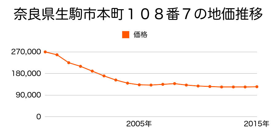 奈良県生駒市本町１０８番８の地価推移のグラフ