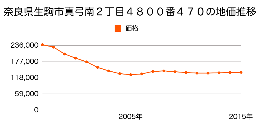 奈良県生駒市真弓南２丁目４８００番４７０の地価推移のグラフ
