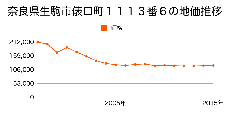 奈良県生駒市小明町２１０２番３の地価推移のグラフ