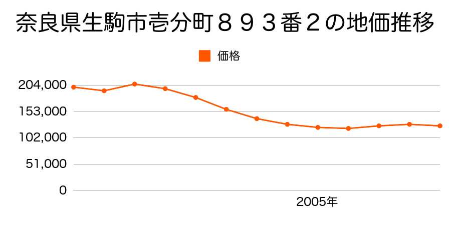 奈良県生駒市小明町２１０２番３の地価推移のグラフ