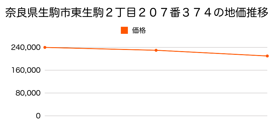 奈良県生駒市小明町２１０２番３の地価推移のグラフ