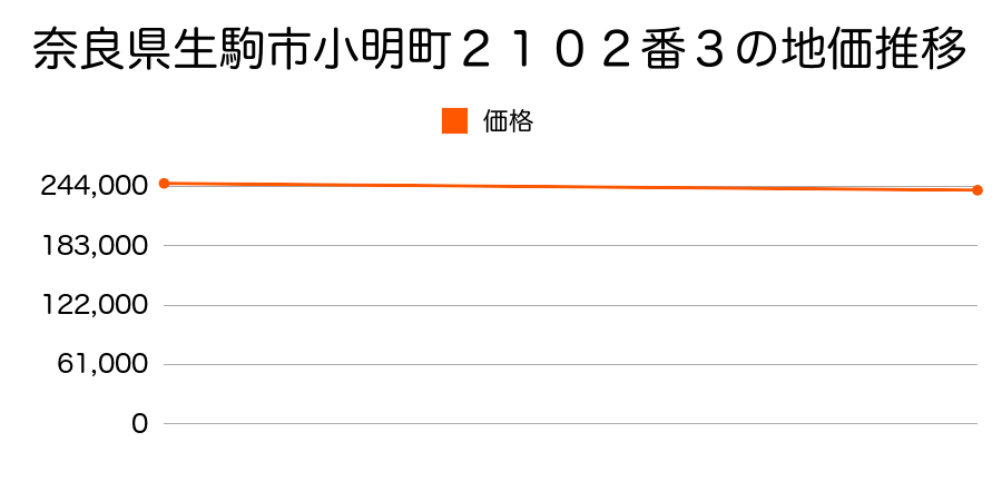 奈良県生駒市小明町２１０２番３の地価推移のグラフ