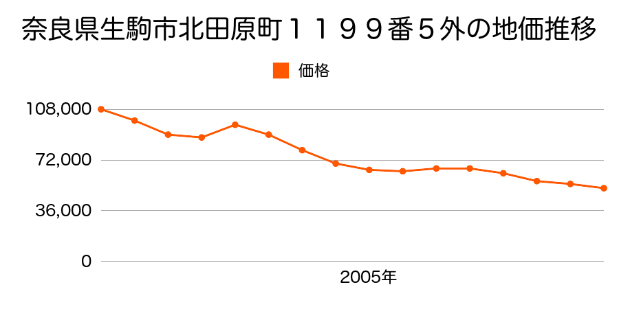 奈良県生駒市北田原町１１３２番１１外の地価推移のグラフ