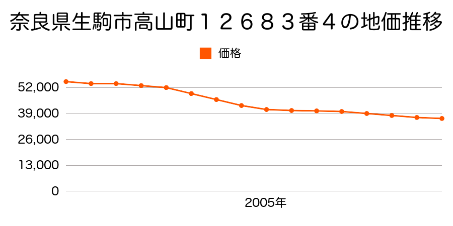 奈良県生駒市高山町１２６８３番４の地価推移のグラフ