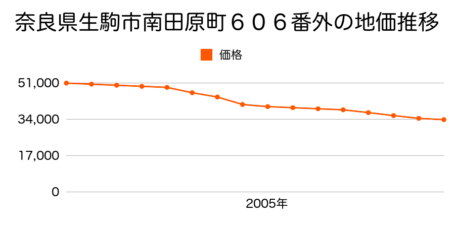 奈良県生駒市南田原町６０６番外の地価推移のグラフ