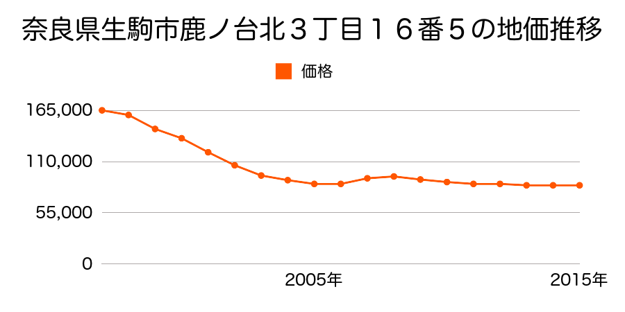 奈良県生駒市鹿ノ台北３丁目１６番５の地価推移のグラフ