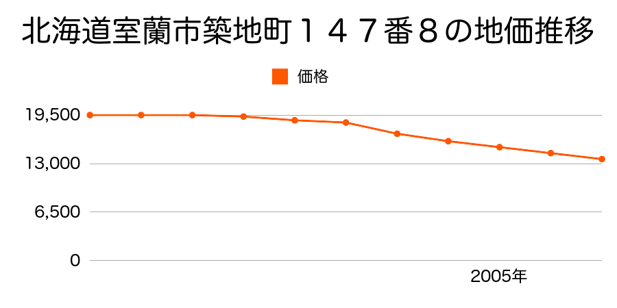 北海道室蘭市築地町１４７番８の地価推移のグラフ