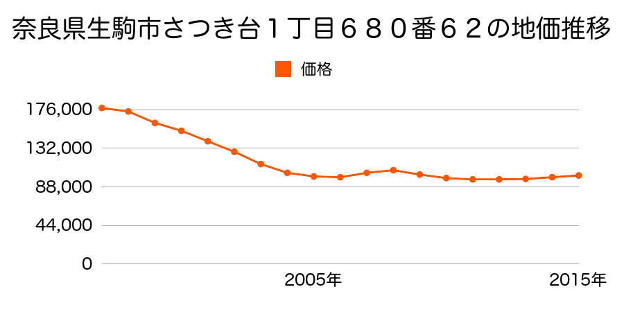 奈良県生駒市さつき台１丁目６８０番６２の地価推移のグラフ