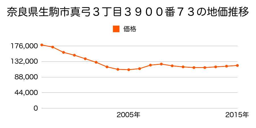 奈良県生駒市真弓３丁目３９００番７３の地価推移のグラフ