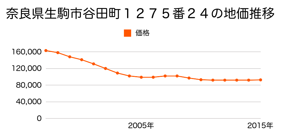 奈良県生駒市谷田町１２７５番２４の地価推移のグラフ