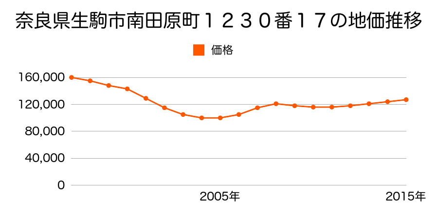 奈良県生駒市白庭台３丁目２０００番３６１の地価推移のグラフ