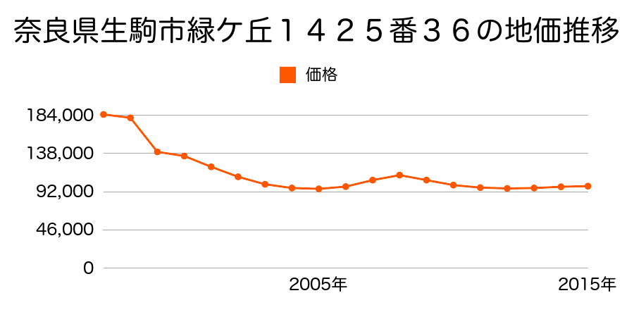 奈良県生駒市あすか野北１丁目３５０番３１８の地価推移のグラフ