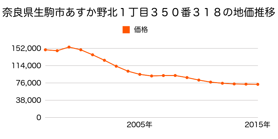 奈良県生駒市軽井沢町２５５５番２２の地価推移のグラフ