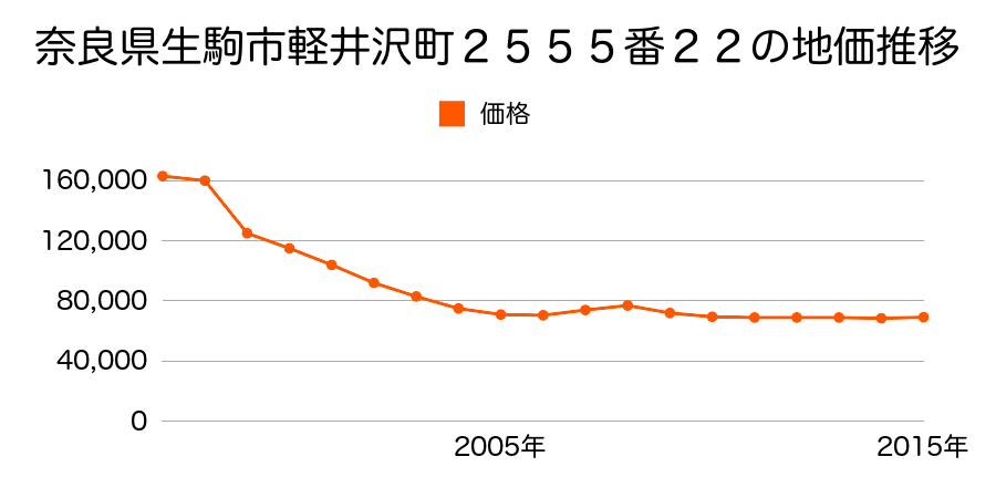 奈良県生駒市ひかりが丘２丁目１６５８番４１２の地価推移のグラフ