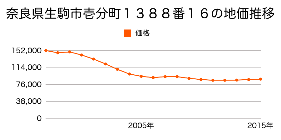 奈良県生駒市小瀬町８００番５の地価推移のグラフ