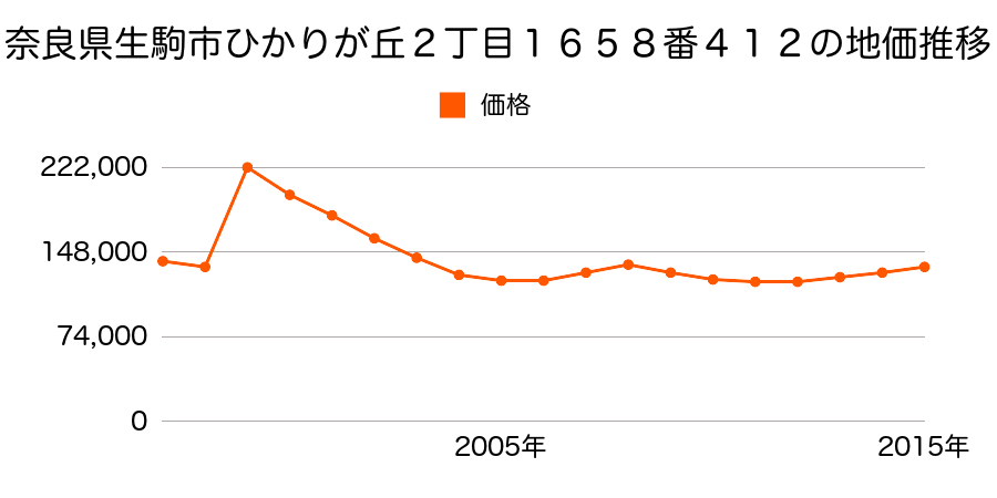 奈良県生駒市東生駒１丁目１００番の地価推移のグラフ