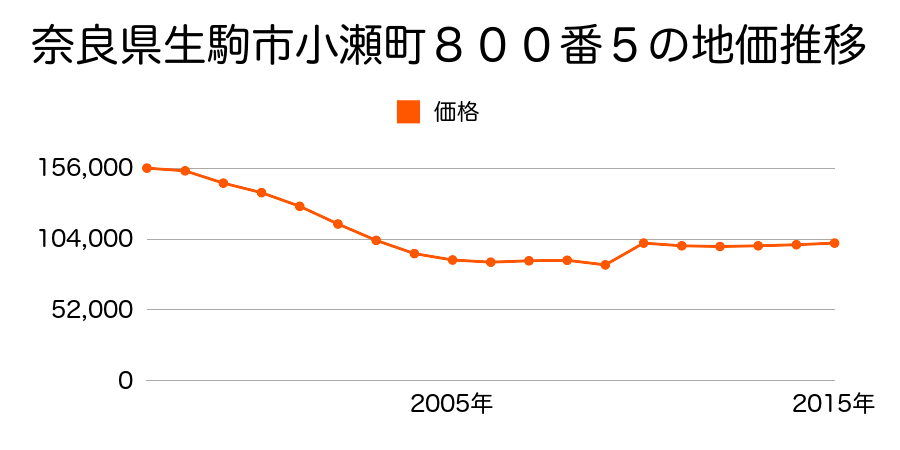 奈良県生駒市緑ヶ丘１４２５番１１の地価推移のグラフ