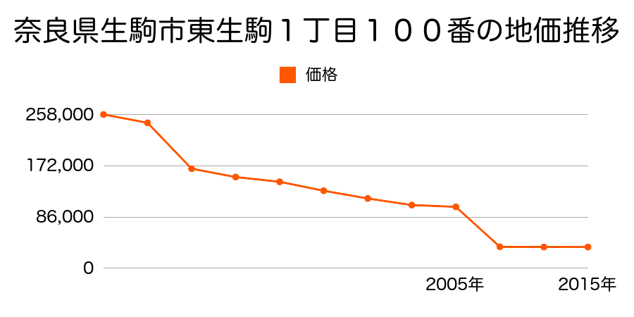 奈良県生駒市高山町１２６８３番４の地価推移のグラフ