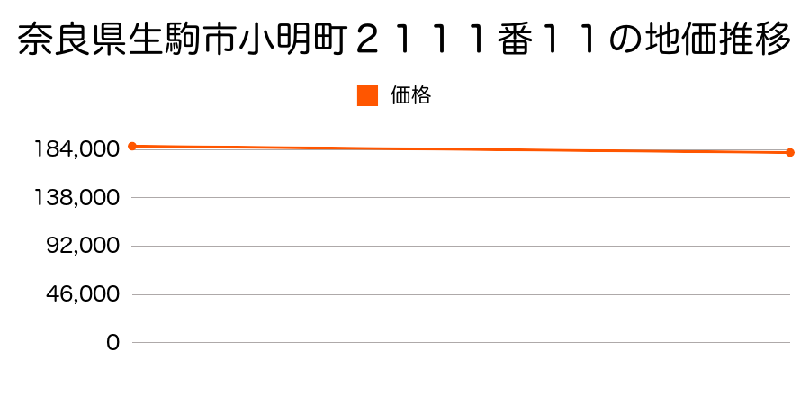 奈良県生駒市小明町２１１１番１１の地価推移のグラフ