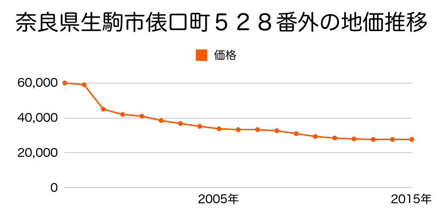 奈良県生駒市俵口町１０７２番の地価推移のグラフ