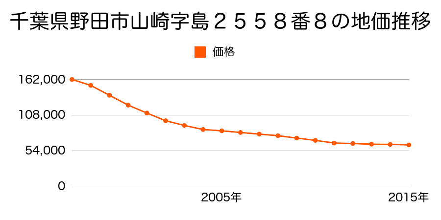 千葉県野田市山崎字島２５５８番８の地価推移のグラフ