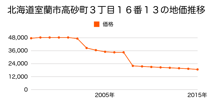 北海道室蘭市祝津町２丁目８２番１の地価推移のグラフ