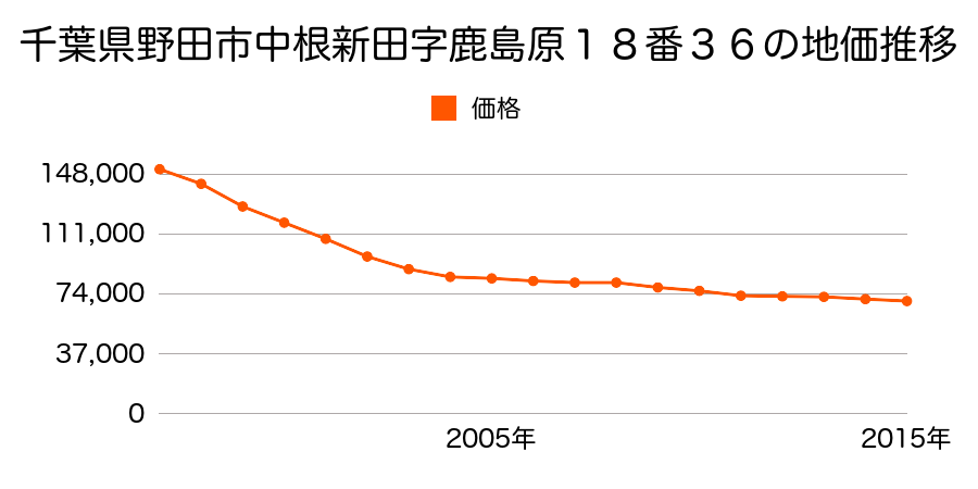 千葉県野田市中根新田字鹿島原１８番３６の地価推移のグラフ