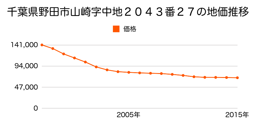 千葉県野田市山崎字中地２０４３番２７の地価推移のグラフ