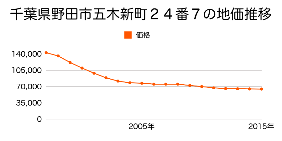 千葉県野田市五木新町２４番７の地価推移のグラフ