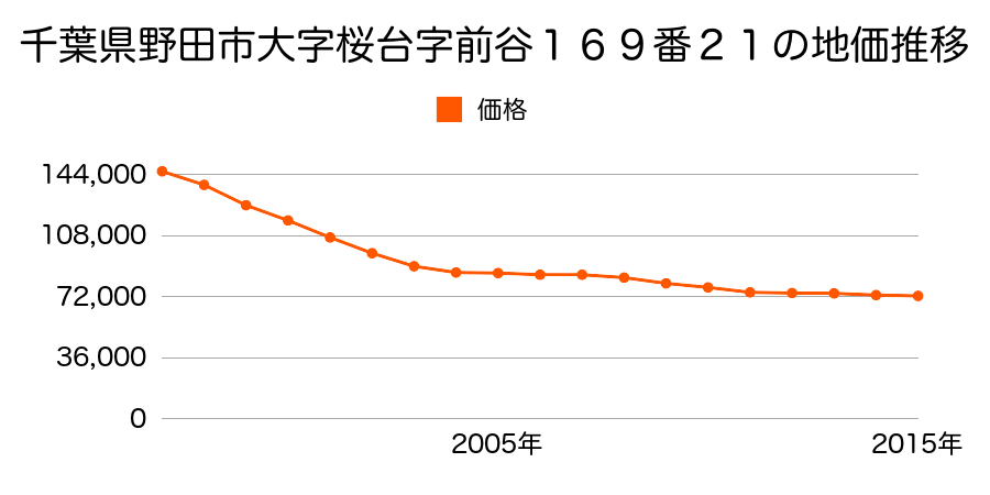 千葉県野田市桜台字原ノ内１９５番４６の地価推移のグラフ