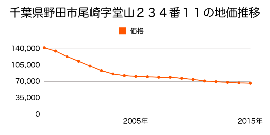 千葉県野田市尾崎字堂山２３４番１１の地価推移のグラフ