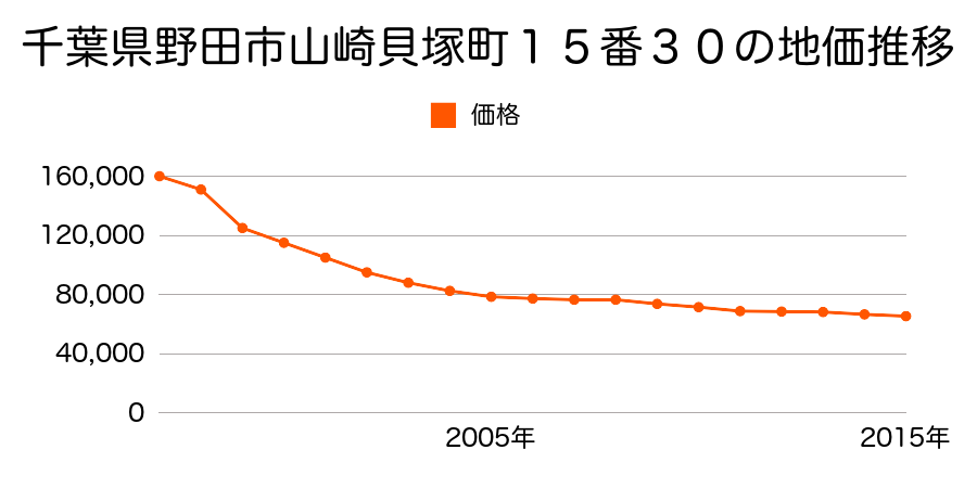 千葉県野田市花井新田字三丁歩１６９番９外の地価推移のグラフ