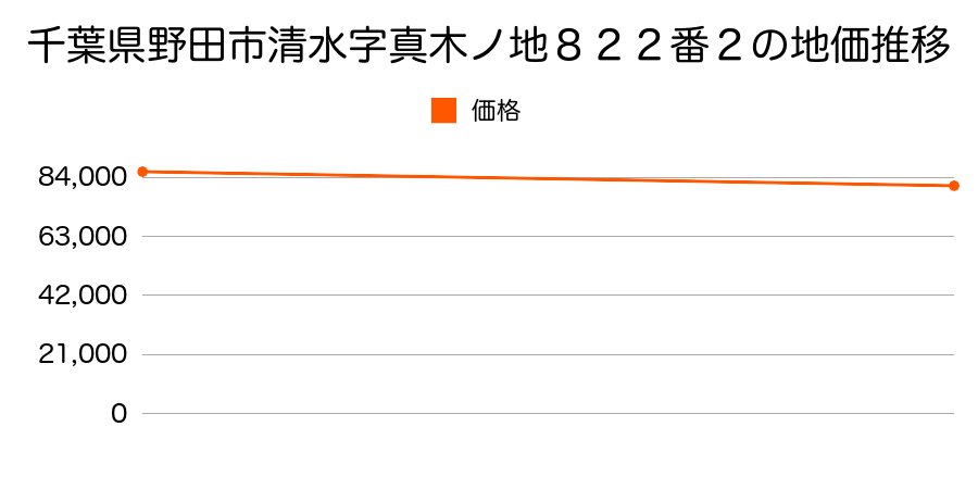千葉県野田市清水字真木ノ地８２２番２の地価推移のグラフ
