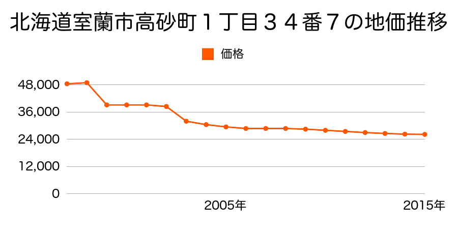 北海道室蘭市水元町４７番１２の地価推移のグラフ