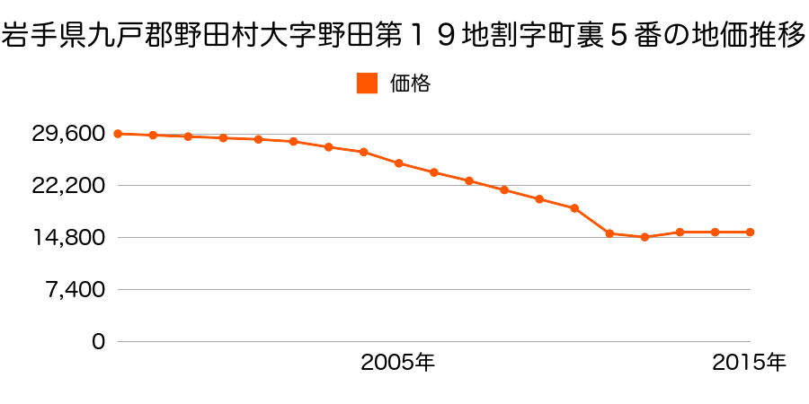 千葉県野田市野田字山王山下７８７番１０の地価推移のグラフ