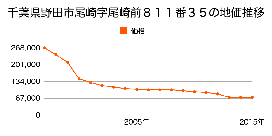 千葉県野田市花井新田字横内前２８１番４外の地価推移のグラフ