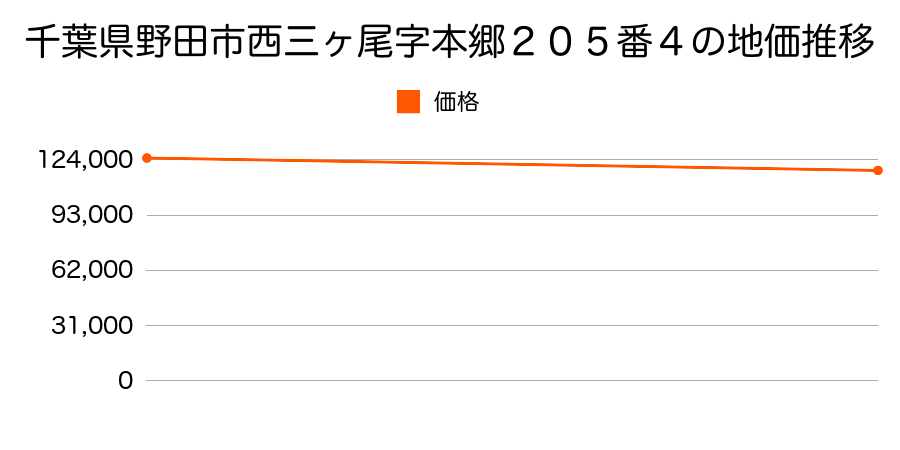 千葉県野田市西三ヶ尾字本郷２０５番４の地価推移のグラフ