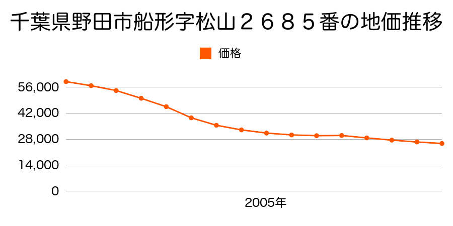 千葉県野田市東金野井字前在家９６９番３外の地価推移のグラフ