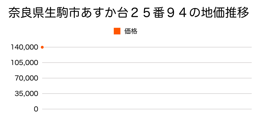 奈良県生駒市あすか台２５番９４の地価推移のグラフ