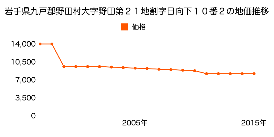 千葉県野田市中里字東耕地５１１番１の地価推移のグラフ