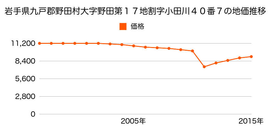 千葉県野田市山崎字西大和田１２６６番１３の地価推移のグラフ