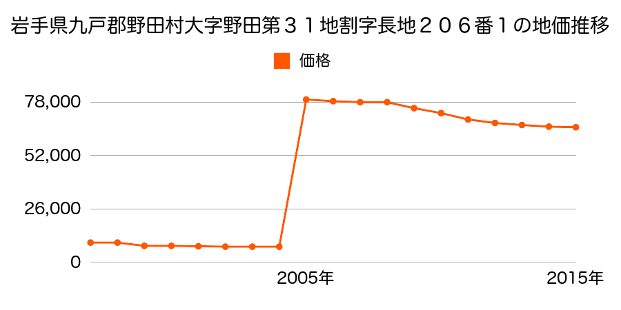 千葉県野田市清水字堀端４９４番９の地価推移のグラフ
