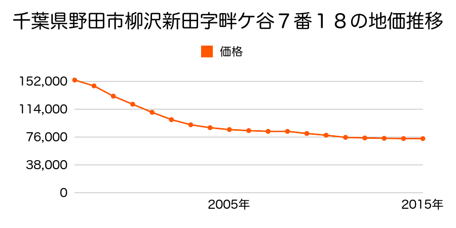 千葉県野田市柳沢新田字畔ケ谷７番１８の地価推移のグラフ