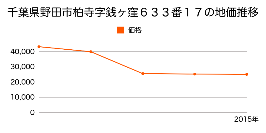 千葉県野田市東金野井字前在家９６９番３外の地価推移のグラフ