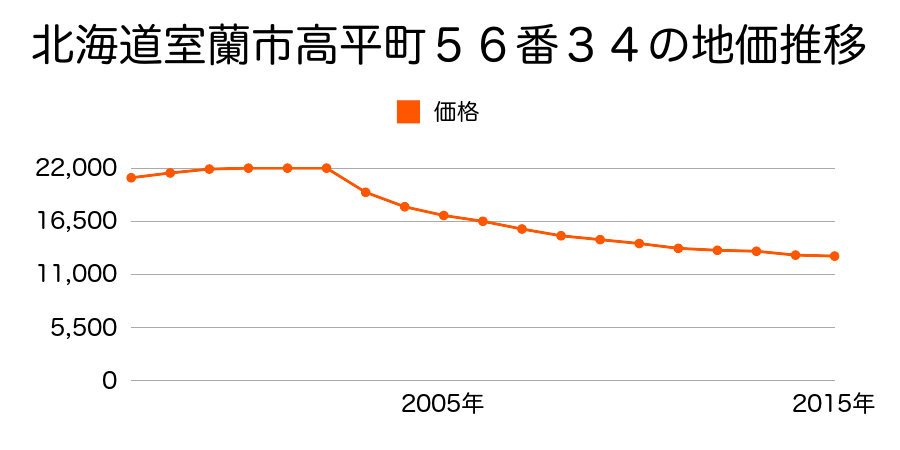 北海道室蘭市八丁平４丁目１４番１２の地価推移のグラフ