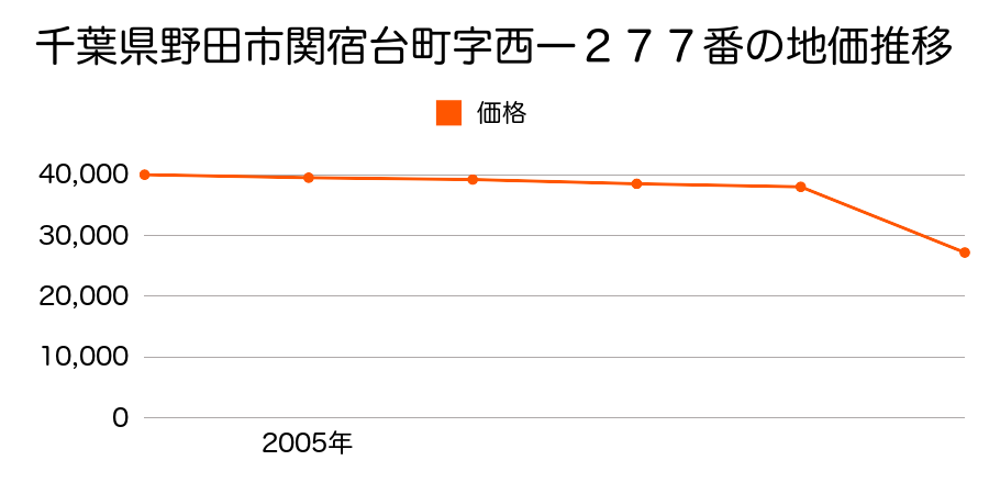 千葉県野田市三ツ堀字浄法寺前１３７４番８外の地価推移のグラフ